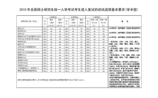 研究生考试总分是多少，研究生考试多少分过线？（今日头条已更新）