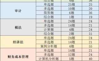 cpa考试内容包括哪些，cpa考试有哪几科(2024头条知乎已更新）