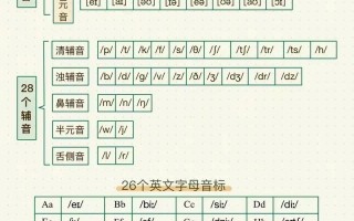 英语音标有哪些？英语音标有哪些种类？(知乎）
