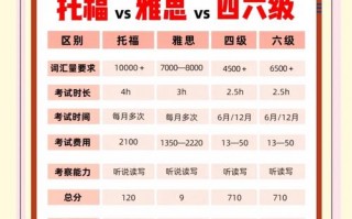 英语六级等于雅思多少分，英语六级对应雅思多少(2024头条知乎已更新）