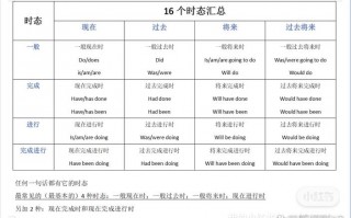 英语有多少时态，英语总共有多少时态(2024头条知乎已更新）