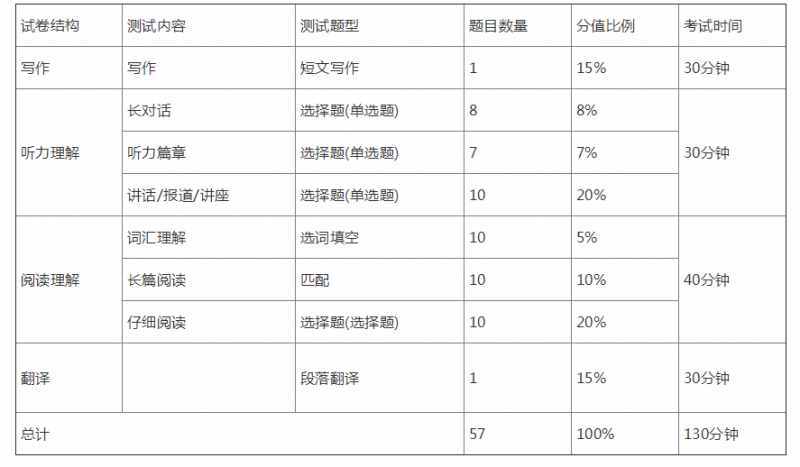 大学英语六级总分多少?大学英语六级总分多少分算过关?(知乎)-第3张图片-家教网 大学英语六级总分多少?大学英语六级总分多少分算过关?(知乎)-第3张图片-家教网
