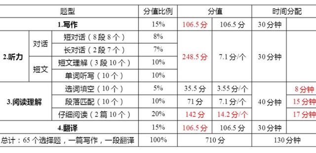 大学英语六级总分多少?大学英语六级总分多少分算过关?(知乎)-第5张图片-家教网 大学英语六级总分多少?大学英语六级总分多少分算过关?(知乎)-第5张图片-家教网