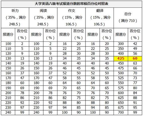 大学英语六级总分多少?大学英语六级总分多少分算过关?(知乎)-第6张图片-家教网 大学英语六级总分多少?大学英语六级总分多少分算过关?(知乎)-第6张图片-家教网