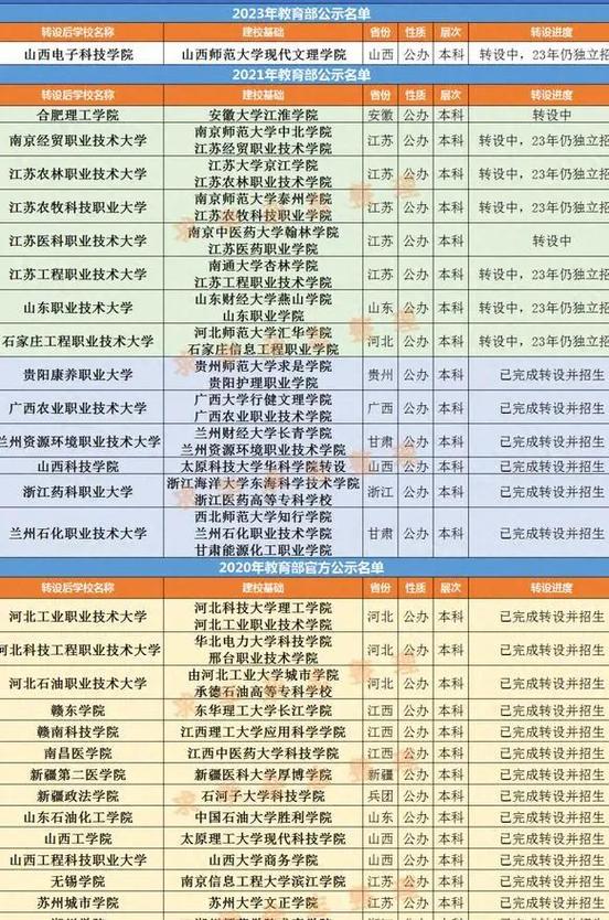 公办的三本学校有哪些,公办的三本院校有哪些?(今日头条已更新)-第1张图片-家教网 公办的三本学校有哪些,公办的三本院校有哪些?(今日头条已更新)-第1张图片-家教网