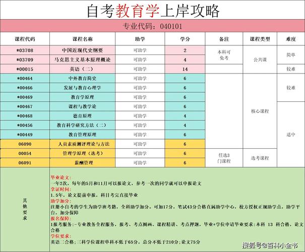 自学考试专业有哪些?自学考试专业有哪些学校?(知乎)-第5张图片-家教网 自学考试专业有哪些?自学考试专业有哪些学校?(知乎)-第5张图片-家教网