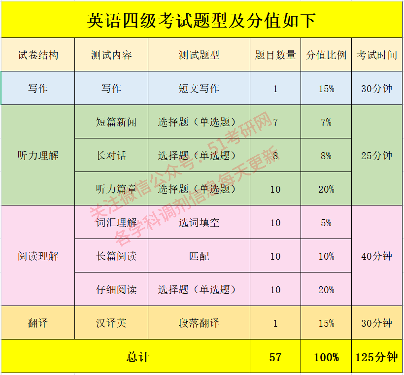 英语4级多少分过,英语四级多少分过关?(今日头条已更新)-第2张图片-家教网 英语4级多少分过,英语四级多少分过关?(今日头条已更新)-第2张图片-家教网