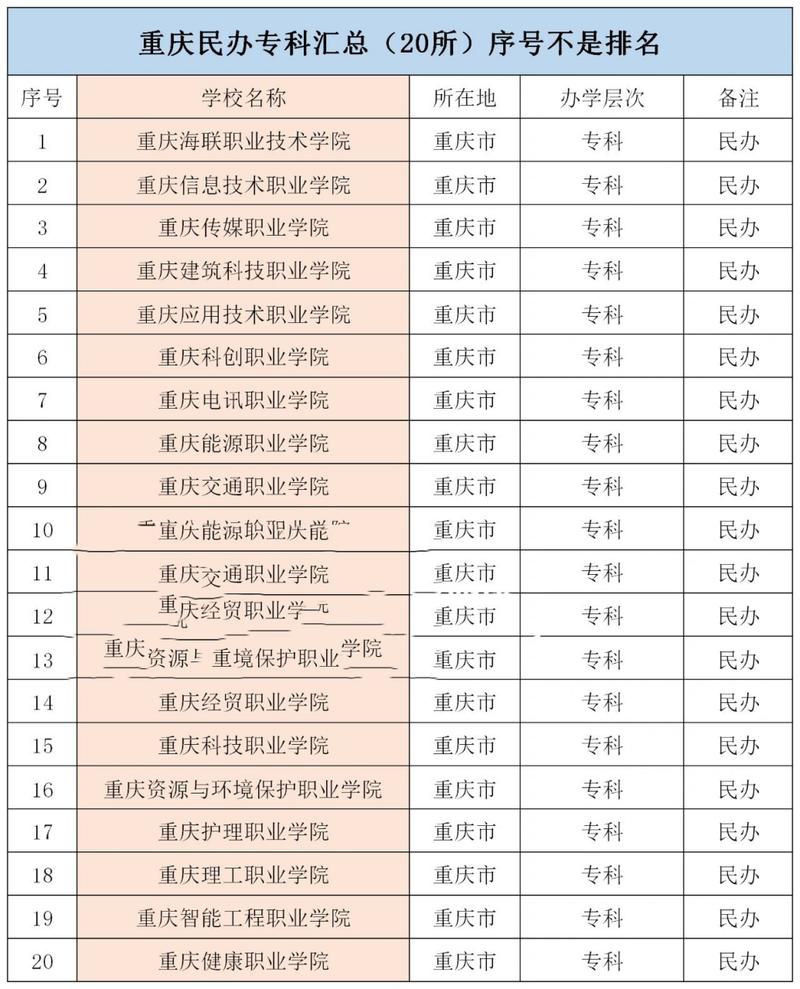 重庆大专学校有哪些,重庆大专学校有哪些以及分数线2023?(今日头条已更新)-第1张图片-家教网 重庆大专学校有哪些,重庆大专学校有哪些以及分数线2023?(今日头条已更新)-第1张图片-家教网