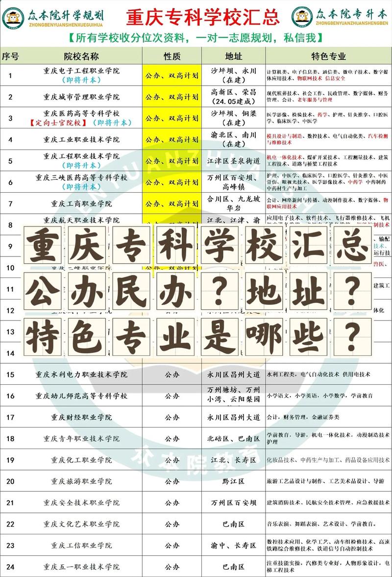 重庆大专学校有哪些,重庆大专学校有哪些以及分数线2023?(今日头条已更新)-第2张图片-家教网 重庆大专学校有哪些,重庆大专学校有哪些以及分数线2023?(今日头条已更新)-第2张图片-家教网