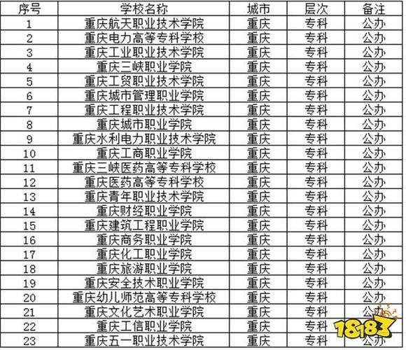 重庆大专学校有哪些,重庆大专学校有哪些以及分数线2023?(今日头条已更新)-第4张图片-家教网 重庆大专学校有哪些,重庆大专学校有哪些以及分数线2023?(今日头条已更新)-第4张图片-家教网