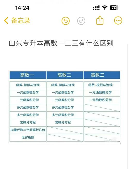 专升本数学考什么,专升本数学考什么,用什么教材(2024头条知乎已更新)-第5张图片-家教网 专升本数学考什么,专升本数学考什么,用什么教材(2024头条知乎已更新)-第5张图片-家教网