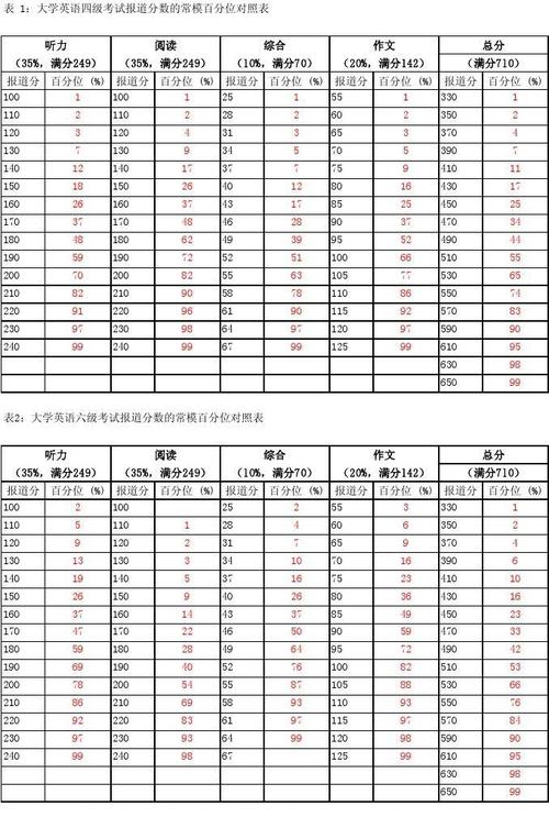 英语六级成绩多少分过?英语六级成绩多少分过四级?(知乎)-第2张图片-家教网 英语六级成绩多少分过?英语六级成绩多少分过四级?(知乎)-第2张图片-家教网