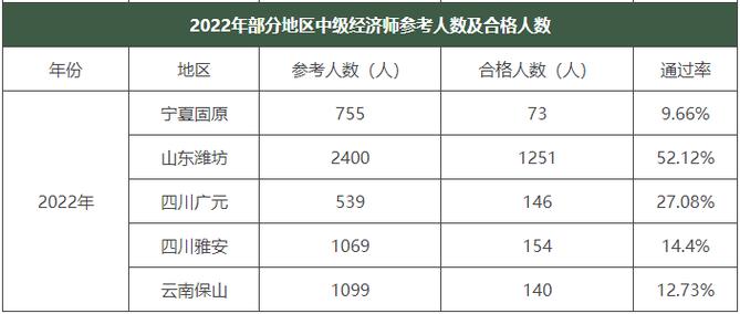 中级经济师考试通过率是多少?中级经济师考试及格率?(知乎)-第2张图片-家教网 中级经济师考试通过率是多少?中级经济师考试及格率?(知乎)-第2张图片-家教网