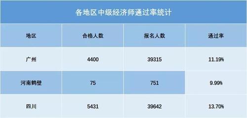 中级经济师考试通过率是多少?中级经济师考试及格率?(知乎)-第4张图片-家教网 中级经济师考试通过率是多少?中级经济师考试及格率?(知乎)-第4张图片-家教网