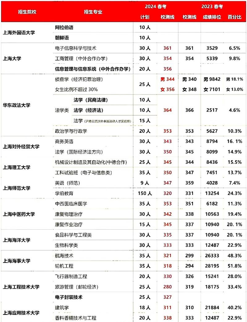 上海春考有哪些学校,上海春考与高考的区别?(今日头条已更新)-第2张图片-家教网 上海春考有哪些学校,上海春考与高考的区别?(今日头条已更新)-第2张图片-家教网