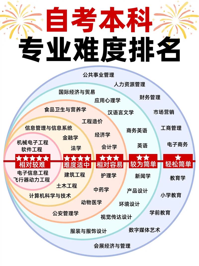 自学考试哪些专业，自学考试什么专业比较好考？（今日头条已更新）-第2张图片-家教网