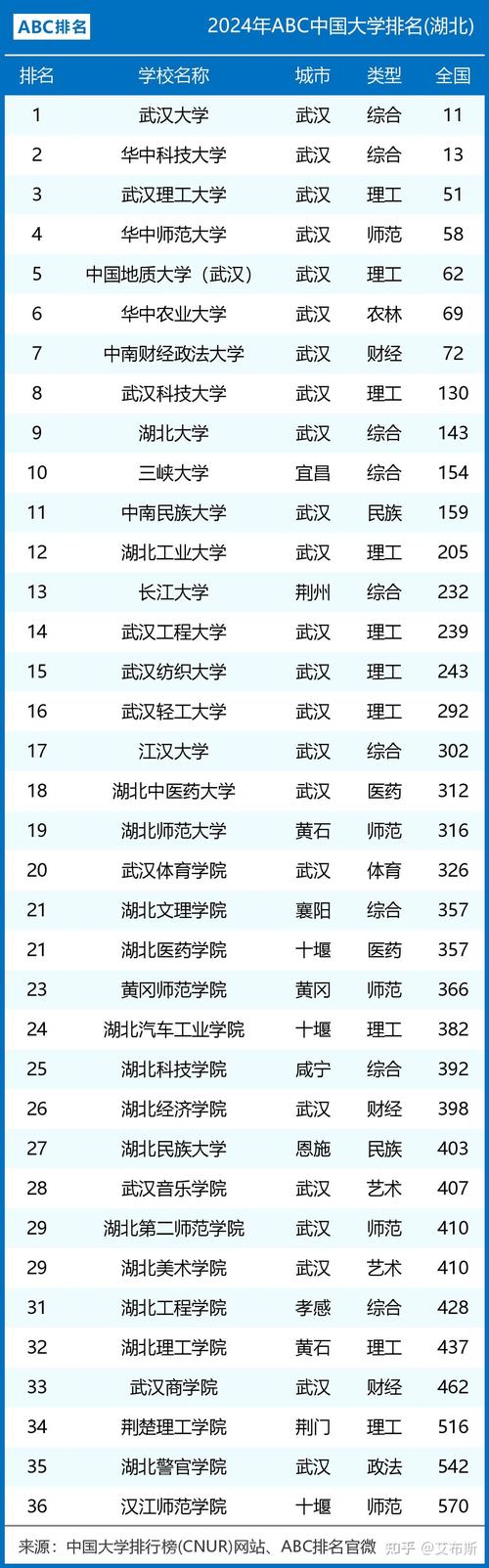 湖北二本大学有哪些学校?湖北二本大学有哪些学校公办?(知乎)-第3张图片-家教网 湖北二本大学有哪些学校?湖北二本大学有哪些学校公办?(知乎)-第3张图片-家教网