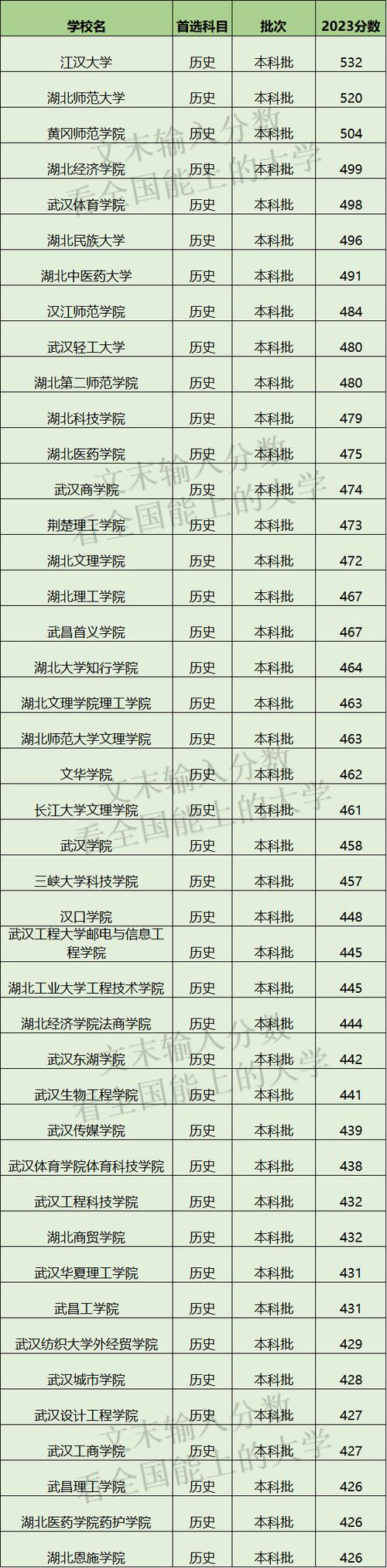 湖北二本大学有哪些学校?湖北二本大学有哪些学校公办?(知乎)-第5张图片-家教网 湖北二本大学有哪些学校?湖北二本大学有哪些学校公办?(知乎)-第5张图片-家教网