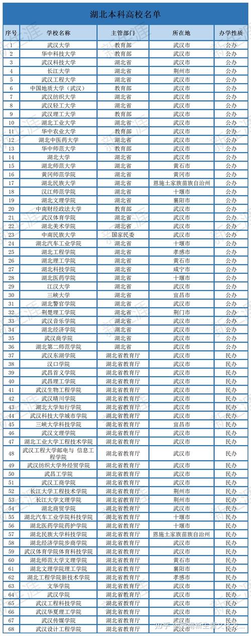 湖北二本大学有哪些学校?湖北二本大学有哪些学校公办?(知乎)-第6张图片-家教网 湖北二本大学有哪些学校?湖北二本大学有哪些学校公办?(知乎)-第6张图片-家教网