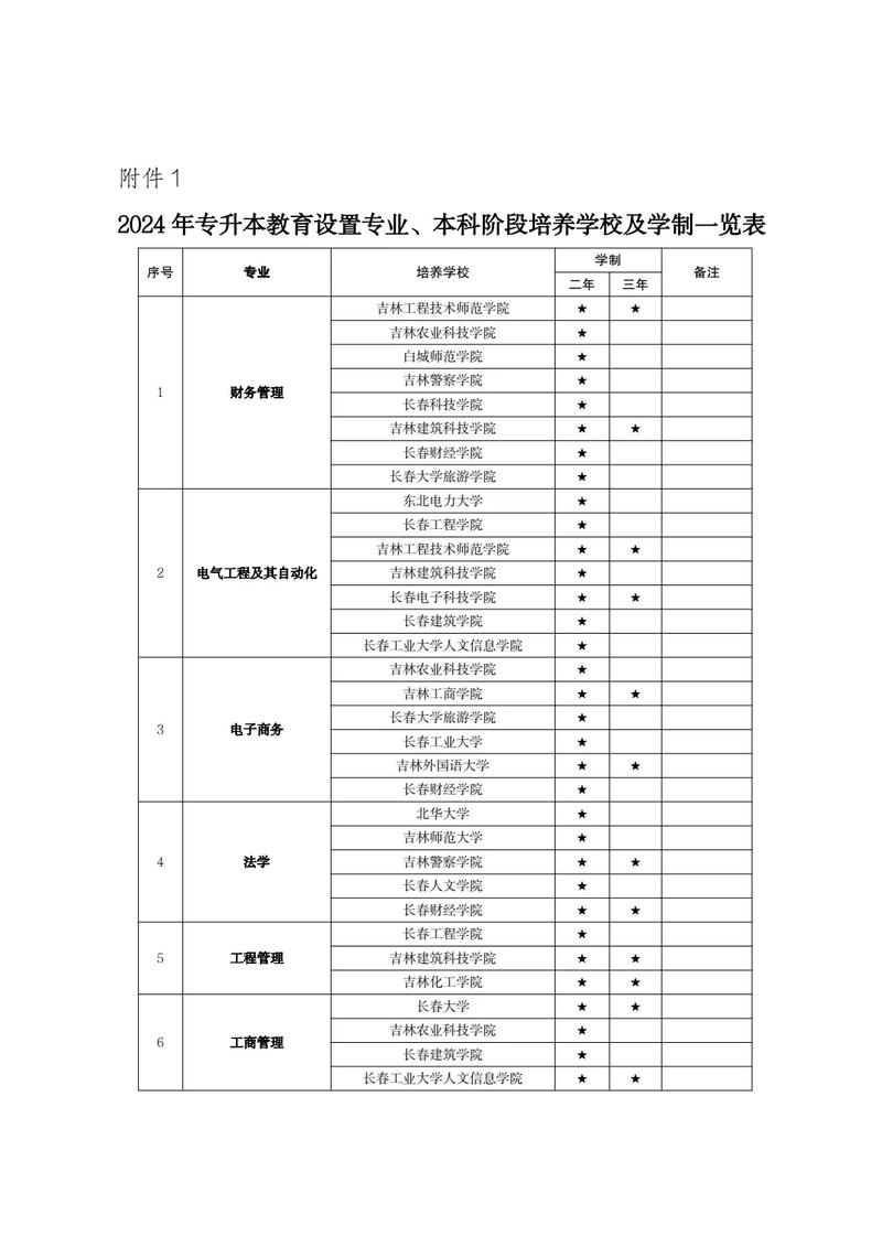吉林专升本学校有哪些学校,吉林专升本学校有哪些学校及专业(2024头条知乎已更新)-第1张图片-家教网 吉林专升本学校有哪些学校,吉林专升本学校有哪些学校及专业(2024头条知乎已更新)-第1张图片-家教网