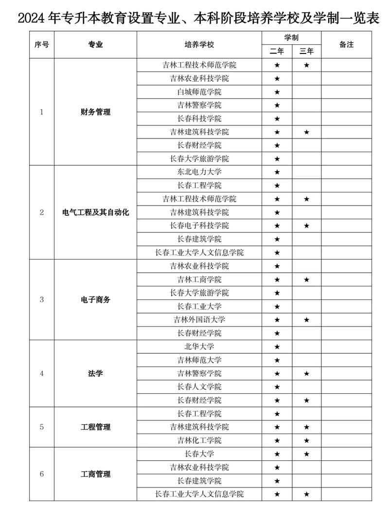 吉林专升本学校有哪些学校,吉林专升本学校有哪些学校及专业(2024头条知乎已更新)-第2张图片-家教网 吉林专升本学校有哪些学校,吉林专升本学校有哪些学校及专业(2024头条知乎已更新)-第2张图片-家教网
