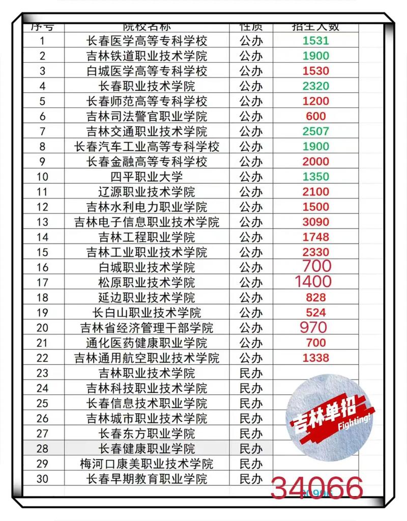 吉林专升本学校有哪些学校,吉林专升本学校有哪些学校及专业(2024头条知乎已更新)-第4张图片-家教网 吉林专升本学校有哪些学校,吉林专升本学校有哪些学校及专业(2024头条知乎已更新)-第4张图片-家教网