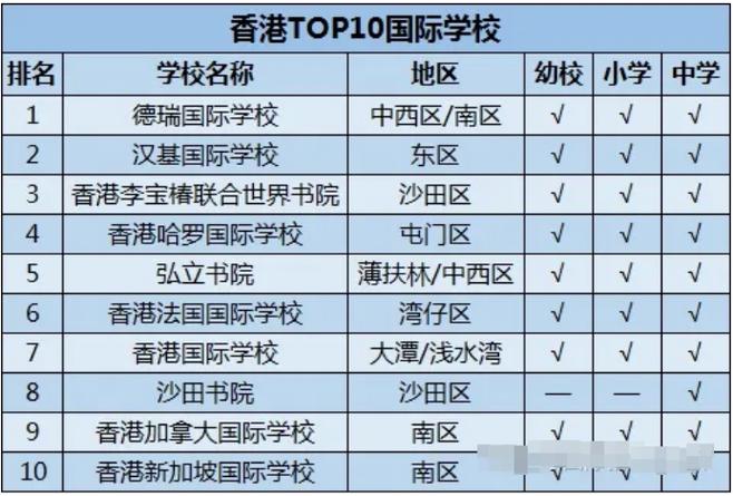 香港高中学校有哪些,香港哪所高中比较好(2024头条知乎已更新)-第4张图片-家教网 香港高中学校有哪些,香港哪所高中比较好(2024头条知乎已更新)-第4张图片-家教网