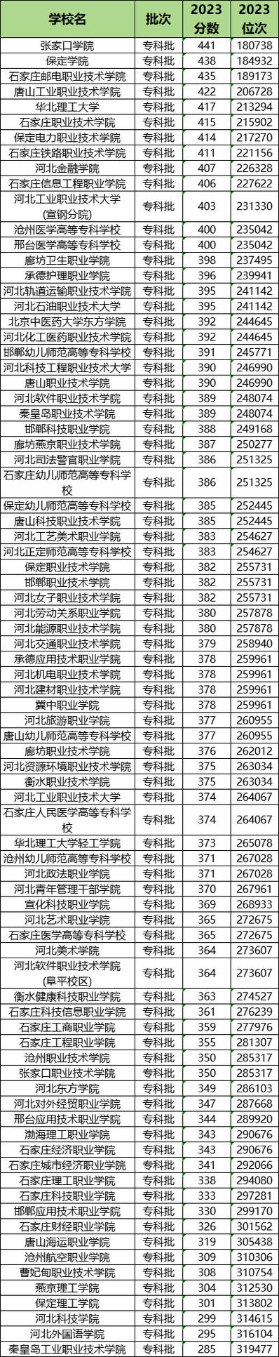 河北公办专科学校有哪些,河北公办专科院校排名一览表(2024头条知乎已更新)-第2张图片-家教网 河北公办专科学校有哪些,河北公办专科院校排名一览表(2024头条知乎已更新)-第2张图片-家教网