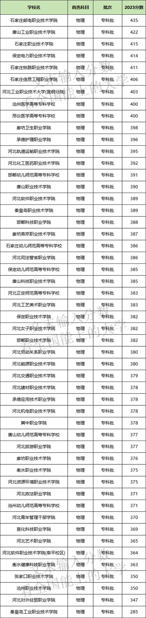 河北公办专科学校有哪些,河北公办专科院校排名一览表(2024头条知乎已更新)-第4张图片-家教网 河北公办专科学校有哪些,河北公办专科院校排名一览表(2024头条知乎已更新)-第4张图片-家教网