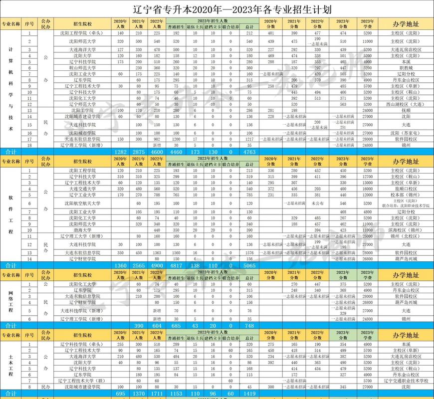 辽宁专升本学校有哪些,辽宁专升本学校有哪些学校(2024头条知乎已更新)-第1张图片-家教网 辽宁专升本学校有哪些,辽宁专升本学校有哪些学校(2024头条知乎已更新)-第1张图片-家教网