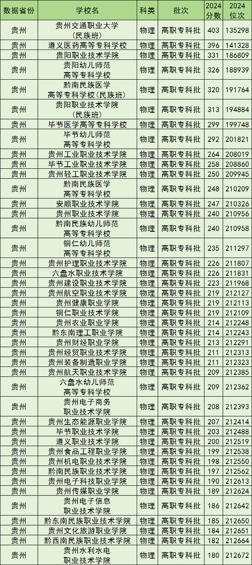 贵州专科学校有哪些，贵州专科学校有哪些和录取分数线多少？（今日头条已更新）-第2张图片-家教网