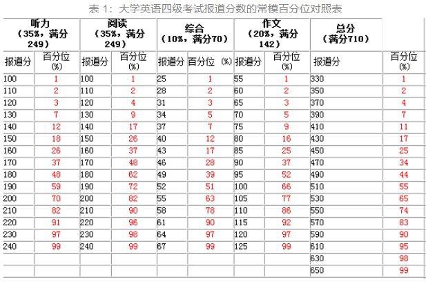 英语4级总分多少分,英语四级总分是多少分?(今日头条已更新)-第5张图片-家教网 英语4级总分多少分,英语四级总分是多少分?(今日头条已更新)-第5张图片-家教网