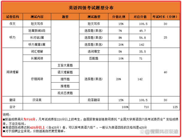 英语4级考什么,英语4级考什么内容(2024头条知乎已更新)-第2张图片-家教网 英语4级考什么,英语4级考什么内容(2024头条知乎已更新)-第2张图片-家教网