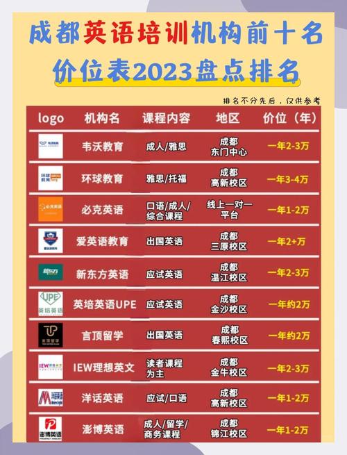 成都的英语培训学校有哪些,成都有哪些英语培训机构(2024头条知乎已更新)-第2张图片-家教网 成都的英语培训学校有哪些,成都有哪些英语培训机构(2024头条知乎已更新)-第2张图片-家教网