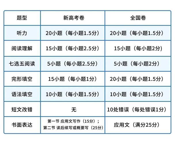 高考英语总分多少分?高考英语分数组成?(知乎)-第5张图片-家教网 高考英语总分多少分?高考英语分数组成?(知乎)-第5张图片-家教网