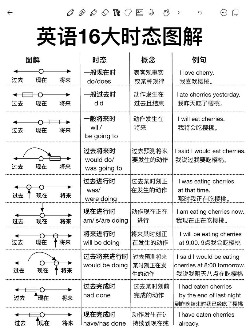 英语有多少时态,英语总共有多少时态(2024头条知乎已更新)-第6张图片-家教网 英语有多少时态,英语总共有多少时态(2024头条知乎已更新)-第6张图片-家教网